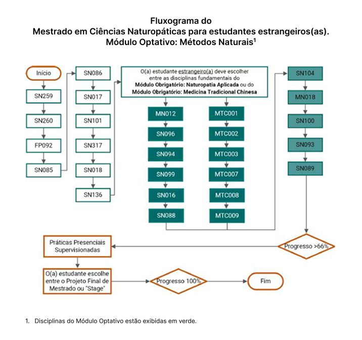 Mestrado em Ciências Naturopáticas para estudantes estrangeiros(as). Módulo Optativo: Métodos Naturopáticos